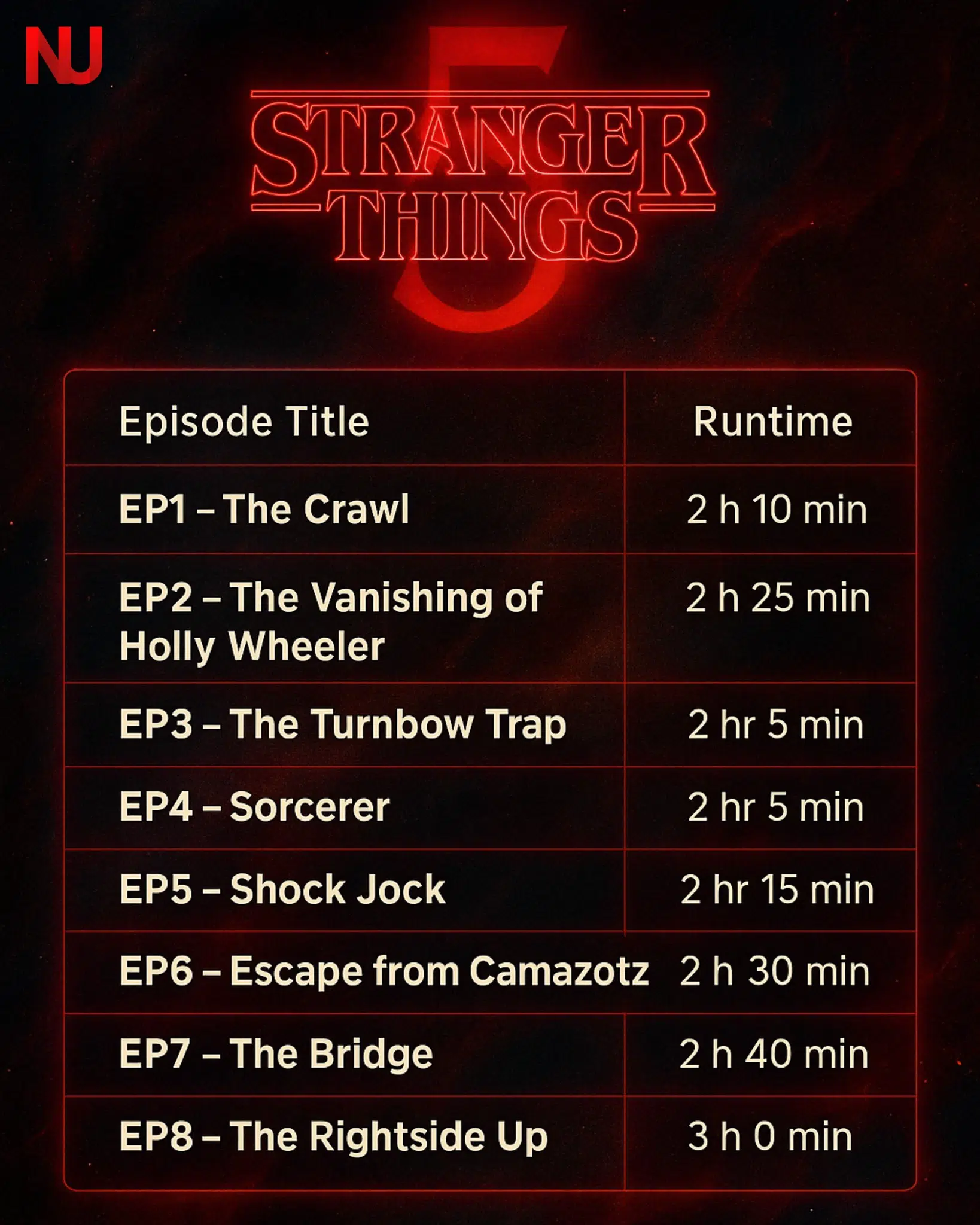 Stranger Things 5 Episode Runtimes Leaked? Here’s What We Know Stranger Things 5 Episode Runtimes